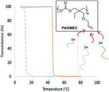 Graphical abstract: Synthesis of aliphatic polycarbonates with a tuneable thermal response