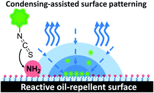 Graphical abstract: Condensation-assisted micro-patterning of low-surface-tension liquids on reactive oil-repellent surfaces