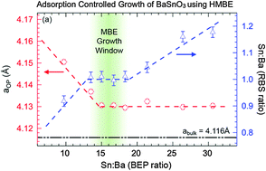 Graphical abstract: Adsorption-controlled growth and the influence of stoichiometry on electronic transport in hybrid molecular beam epitaxy-grown BaSnO3 films