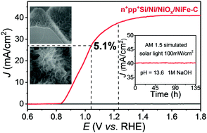 Graphical abstract: 5.1% efficiency of Si photoanodes for photoelectrochemical water splitting catalyzed by porous NiFe (oxy)hydroxide converted from NiFe oxysulfide