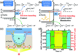 Graphical abstract: Photoelectric effect accelerated electrochemical corrosion and nanoimprint processes on gallium arsenide wafers