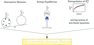 Graphical abstract: Absolute isotope ratios of carbon dioxide – a feasibility study