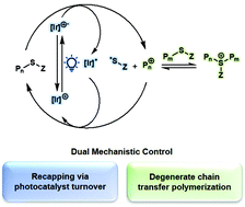 Graphical abstract: Photocontrolled cationic degenerate chain transfer polymerizations via thioacetal initiators