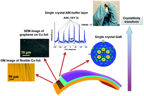 Graphical abstract: Flexible single-crystalline GaN substrate by direct deposition of III-N thin films on polycrystalline metal tape