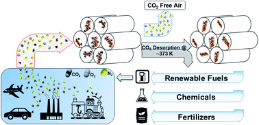Graphical abstract: An overview of porous silica immobilized amines for direct air CO2 capture