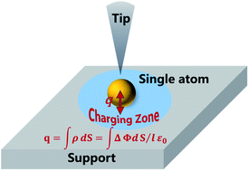Graphical abstract: Spatially resolved and quantitatively revealed charge transfer between single atoms and catalyst supports