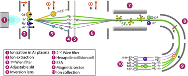 Graphical abstract: In situ 87Rb–87Sr analyses of terrestrial and extraterrestrial samples by LA-MC-ICP-MS/MS with double Wien filter and collision cell technologies