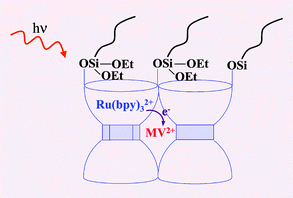 Graphical abstract: Evidence for through-framework electron transfer in intrazeolite photochemistry. Case of Ru(bpy)32+ and methylviologen in novel delaminated ITQ-2 zeolite