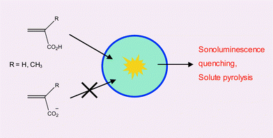 Graphical abstract: Sonoluminescence quenching by organic acids in aqueous solution: pH and frequency effects