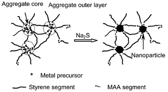 Graphical abstract: Characterization and size control of cadmium sulfide/cadmium disulfide nanoparticles within random ionomer solutions