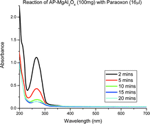 Graphical abstract: Synthesis and adsorption properties of intimately intermingled mixed metal oxide nanoparticles