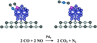 Graphical abstract: Fundamental aspects of catalysis on supported metal clusters