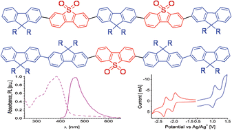 Graphical abstract: Dibenzothiophene-S,S-dioxide–fluorene co-oligomers. Stable, highly-efficient blue emitters with improved electron affinity