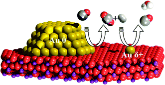 Graphical abstract: Selective oxidation of CO in the presence of H2, H2O and CO2via gold for use in fuel cells