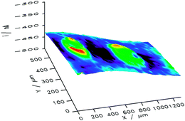 Graphical abstract: Redox competition mode of scanning electrochemical microscopy (RC-SECM) for visualisation of local catalytic activity