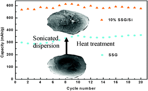Graphical abstract: Natural graphite coated by Si nanoparticles as anode materials for lithium ion batteries