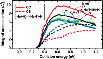 Graphical abstract: Effect of Coriolis coupling in chemical reaction dynamics