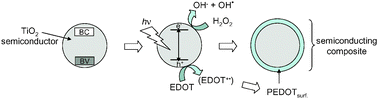 Graphical abstract: Elaboration of nanohybrid materials by photopolymerisation of 3,4-ethylenedioxythiophene on TiO2