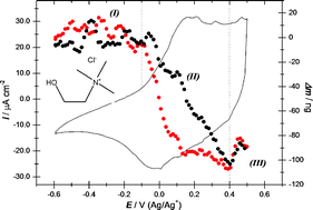 Graphical abstract: Nanogravimetric observation of unexpected ion exchange characteristics for polypyrrole film p-doping in a deep eutectic ionic liquid