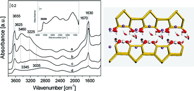 Graphical abstract: Structural changes induced by dehydration in the crystalline layered silicate Na-RUB-18: a computational/experimental combined study