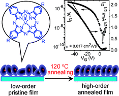 Graphical abstract: The first liquid crystalline phthalocyanine derivative capable of edge-on alignment for solution processed organic thin-film transistors