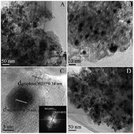 Graphical abstract: In situ simultaneous synthesis of WC/graphitic carbon nanocomposite as a highly efficient catalyst support for DMFC