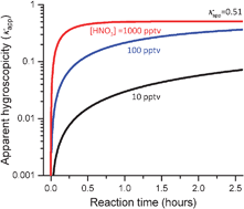 Graphical abstract: Timescale for hygroscopic conversion of calcite mineral particles through heterogeneous reaction with nitric acid