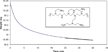 Graphical abstract: Measurement of vapour pressures of ionic liquids and other low vapour pressure solvents