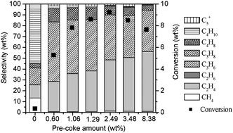 Graphical abstract: Ultra-short contact time conversion of chloromethane to olefins over pre-coked SAPO-34: direct insight into the primary conversion with coke deposition