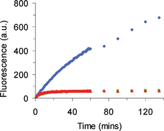 Graphical abstract: Iron(iii) complexes of fluorescent hydroxamate ligands: preparation, properties, and cellular processing