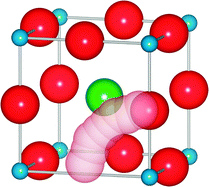 Graphical abstract: Oxide-ion and proton conducting electrolyte materials for clean energy applications: structural and mechanistic features