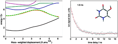 Graphical abstract: The effect of C5 substitution on the photochemistry of uracil