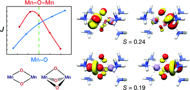Graphical abstract: Theoretical magnetochemistry of dinuclear manganese complexes: broken symmetry density functional theory investigation on the influence of bridging motifs on structure and magnetism