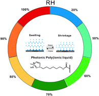 Graphical abstract: Visual indication of enviromental humidity by using poly(ionic liquid) photonic crystals