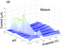 Graphical abstract: Application of multiway-variate calibration to simultaneous voltammetric determination of three catecholamines