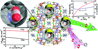 Graphical abstract: An ionic porous coordination framework exhibiting high CO2 affinity and CO2/CH4 selectivity
