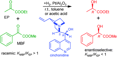 Graphical abstract: The first case of competitive heterogeneously catalyzed enantioselective hydrogenation of ketones