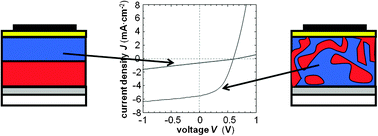 Graphical abstract: Influence of blend microstructure on bulk heterojunction organic photovoltaic performance