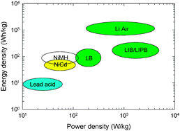 Graphical abstract: Electrolytes for solid-state lithium rechargeable batteries: recent advances and perspectives