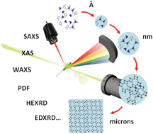 Graphical abstract: The role of synchrotron radiation in examining the self-assembly of crystalline nanoporous framework materials: from zeolites and aluminophosphates to metal organic hybrids