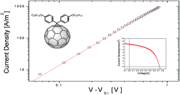 Graphical abstract: Polymer solar cells based on diphenylmethanofullerenes with reduced sidechain length