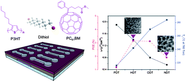 Graphical abstract: Solvent additives and their effects on blend morphologies of bulk heterojunctions
