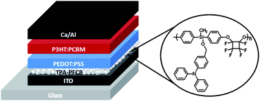 Graphical abstract: Polymer bulk heterojunction solar cells: function and utility of inserting a hole transport and electron blocking layer into the device structure