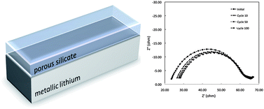 Graphical abstract: Protection of lithium metal surfaces using tetraethoxysilane