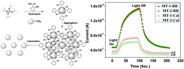 Graphical abstract: Self-assembled mesoporous TiO2 spherical nanoparticles by a new templating pathway and its enhanced photoconductivity in the presence of an organic dye