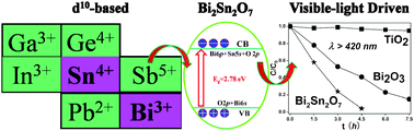 Graphical abstract: Improved visible-light photocatalysis of nano-Bi2Sn2O7 with dispersed s-bands