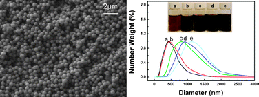 Graphical abstract: Green-nano approach to nanostructured polypyrrole