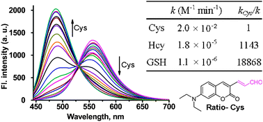 Graphical abstract: A ratiometric fluorescent probe for specific detection of cysteine over homocysteine and glutathione based on the drastic distinction in the kinetic profiles