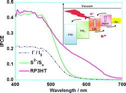 Graphical abstract: P3HT as hole transport material and assistant light absorber in CdS quantum dots-sensitized solid-state solar cells