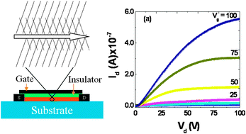Graphical abstract: High mobility n-channel single-crystal field-effect transistors based on 5,7,12,14-tetrachloro-6,13-diazapentacene